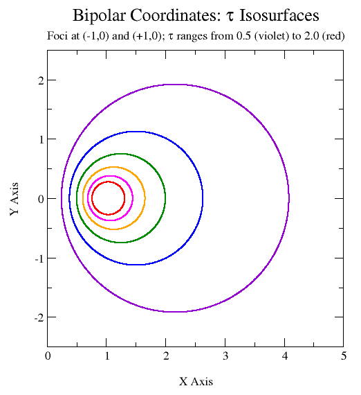 Coordenades Bipolars