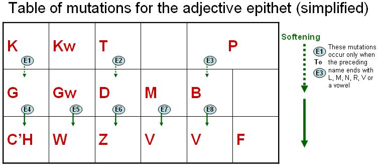 Bzhg Table Epithet mutations simplified.jpg