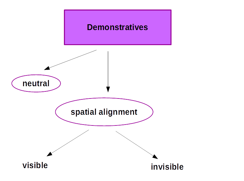 File:Demonstrative System.png