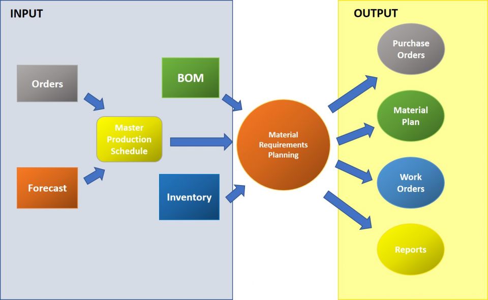 master production schedule input and output