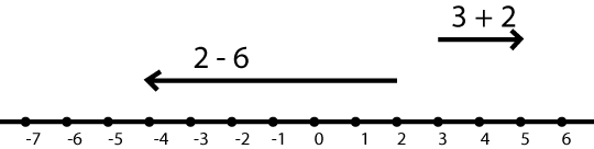 File:Integer addition and subtraction.png