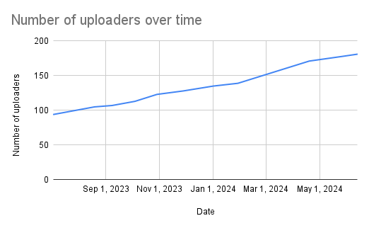 Number of uploaders over time.