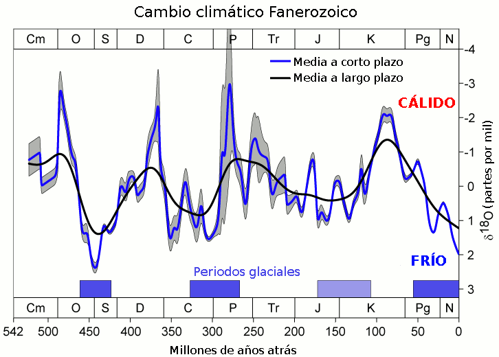 File:Phanerozoic Climate Change-es.png