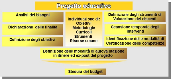 Progetto Educativo Wikipedia