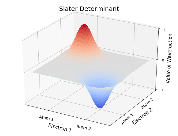 2 electron Slater determinant
