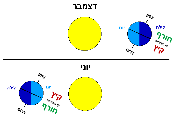 File:Solstices he.PNG