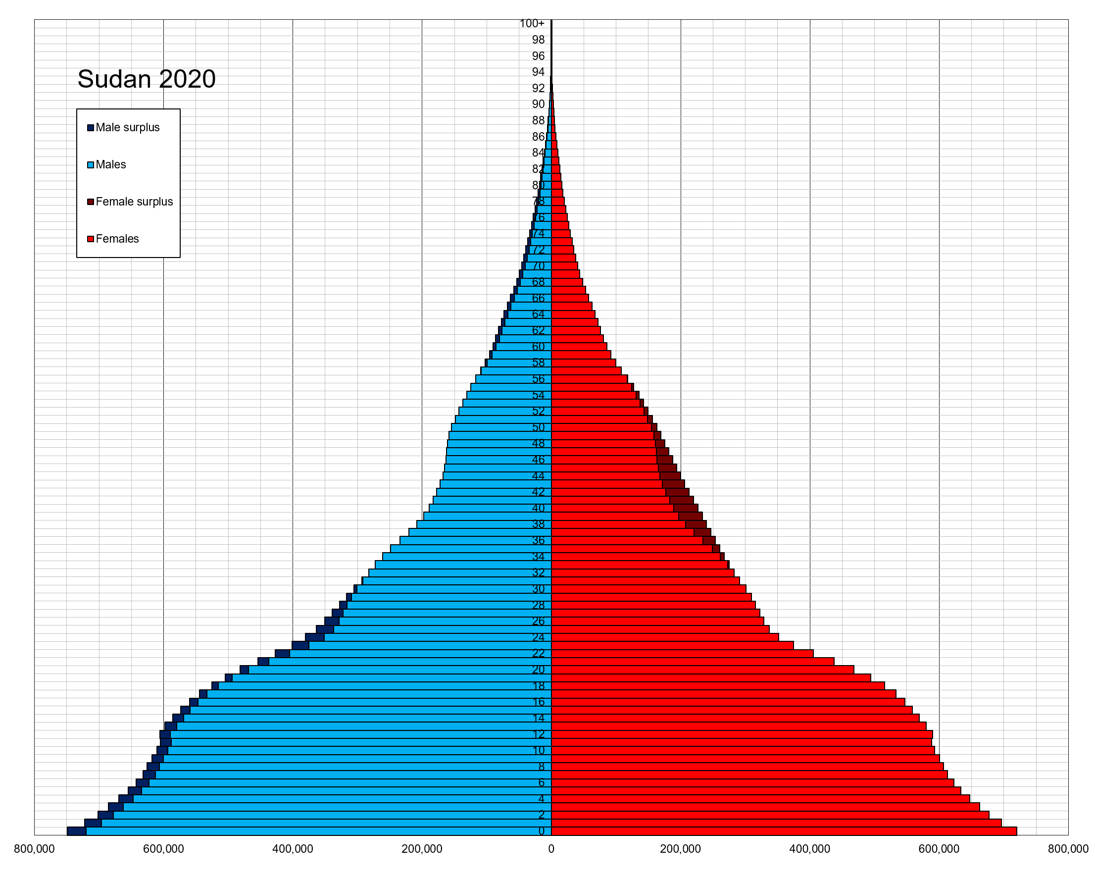 The demographics of Sudan include the Sudanese people (Arabic: سودانيون) and their characteristics, Sudan, including population density, ethnicity, education level, health, economic status, religious affiliations, and other aspects of the population.
In Sudan's 1993 census, the population was calculated at 30 million. No comprehensive census has been carried out since that time due to the Second Sudanese Civil War. Estimates of Sudan, including the population of South Sudan, ranged from 37 million (United Nations) to 45 million (CIA). Since the secession  of South Sudan in July 2011, the current population of Sudan is estimated to be  about 46 million. The population of metropolitan Khartoum (including Khartoum, Omdurman, and Khartoum North) is growing rapidly and ranges from six to seven million, including around two million displaced persons from the southern war zone, as well as western and eastern drought-affected areas.