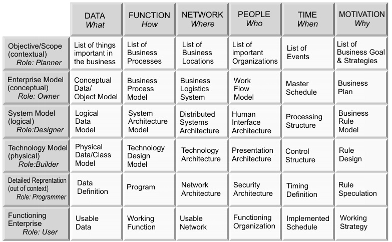 File:Zachman Framework Detailed.jpg