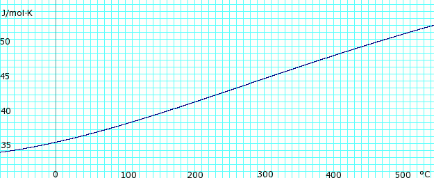 Ammonia Vapour Pressure Chart