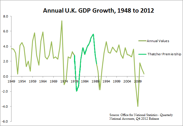 File:Annual U.K. GDP Growth, 1948 to 2012 (Thatcher) (alt).png