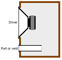 Bass reflex enclosure schematic (cross-section). Bass reflex spk.PNG