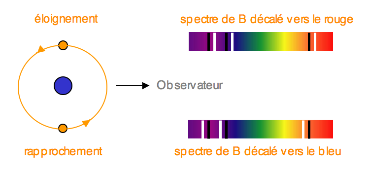 File:Binaire-spectro.png