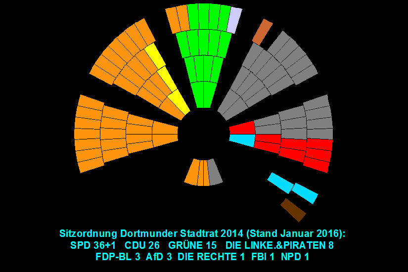 Sitzverteilung im Stadtrat Dortmund im Januar 2016