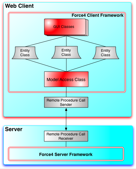 Forcing client. Java RMI package.