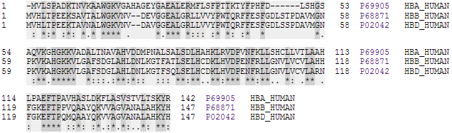 Alignement de séquences de chaînes α, β et δ d'hémoglobine humaine (source UniProt).