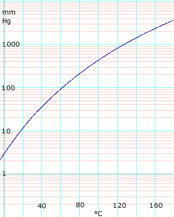 Acetic Acid Vapor Pressure Chart