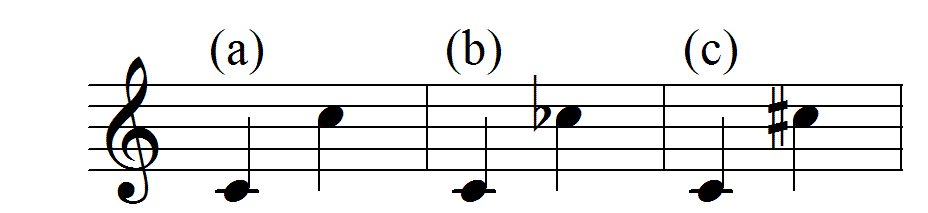 a — чыстая актава, b — паменшаная актава, c — павялічаная актава