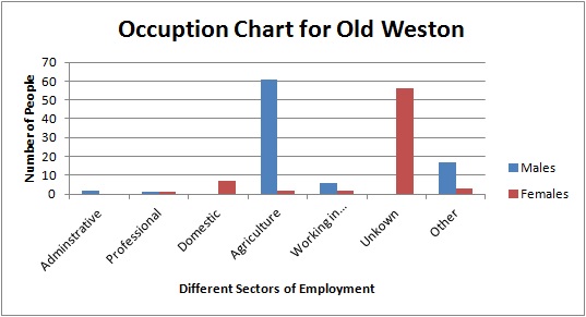 File:Old Weston work demographic from the 1881 Census.jpg