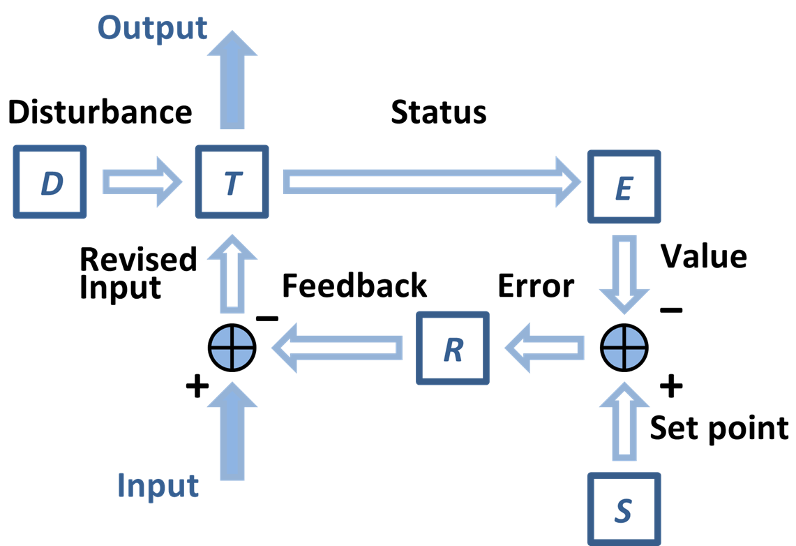 negative feedback loop