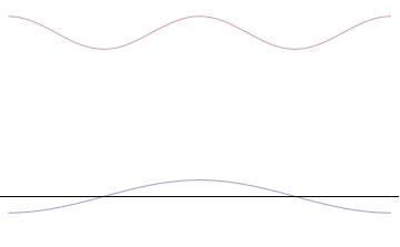 The superposition of several plane waves to form a wave packet. This wave packet becomes increasingly localized with the addition of many waves. The Fourier transform is a mathematical operation that separates a wave packet into its individual plane waves. The waves shown here are real for illustrative purposes only, whereas in quantum mechanics the wave function is generally complex.