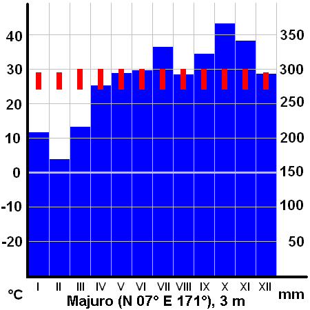 File:ClimateMajuroMarshallIslands.PNG