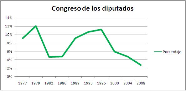 File:Evolución voto IU ESP.JPG