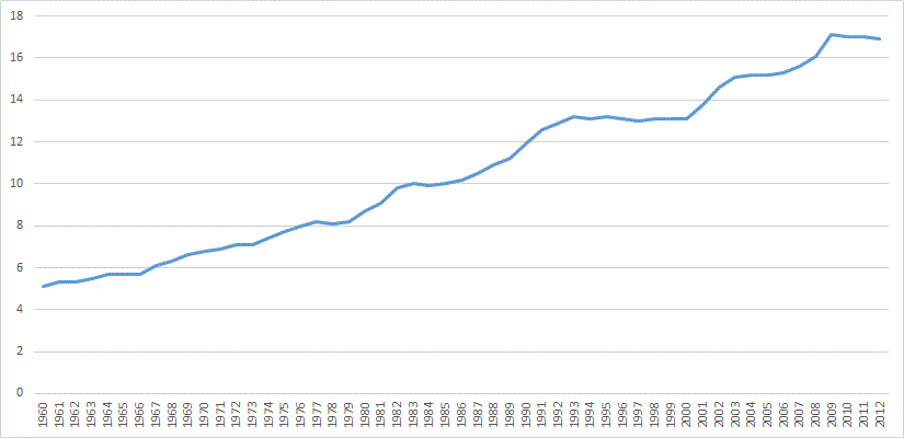 Total U.S. healthcare spending. 1960 to 2007. ...