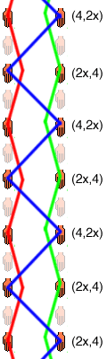 Diagram czasoprzestrzenny (4,2x) (2x, 4)