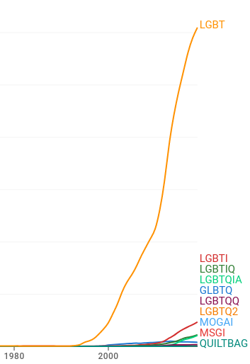 Plot showing LGBT as being a term significantly more frequent than any other of its plesionyms