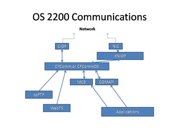 OS 2200 Communications.jpg