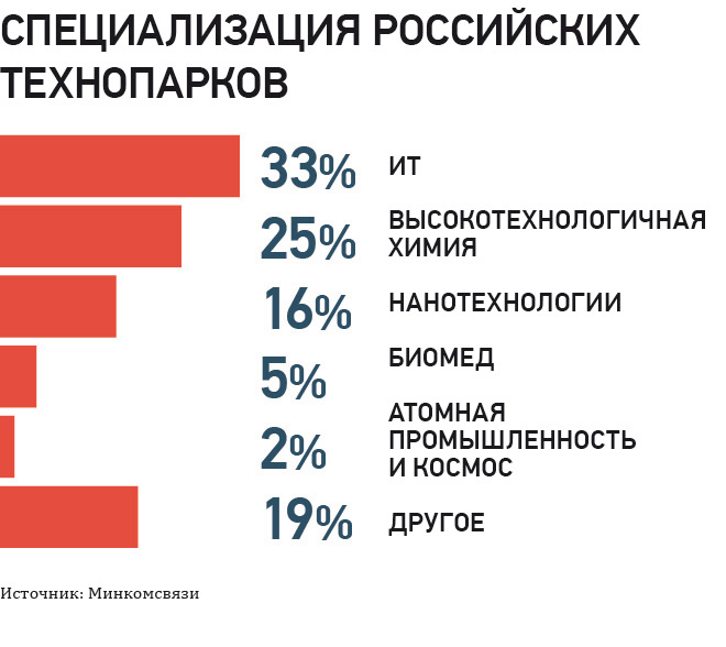 Specialization of russian technoparks.jpg