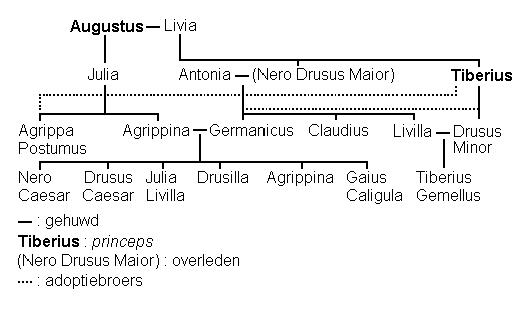 De leden van de Julisch-Claudische dynastie in 14 n.Chr.