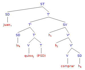 File:SynTree Spanish - Clitic 01.png