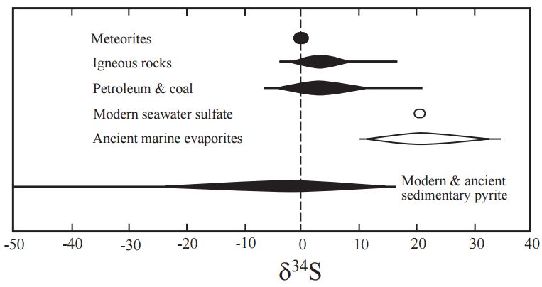 Valors de δ34SVCDT de -50 a 40‰, amb meteorits al voltant del 0‰, roques ígnies -5 a 15‰, petroli i carbó -10 a 20‰, sulfat d'aigua de mar modern al voltant del 20‰, evaporites marins antics de 10 a 35‰ i pirita sedimentària antiga i moderna de -50 a 15‰