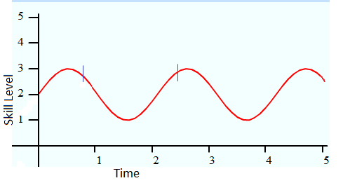 u shaped curve