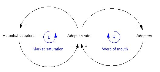 File:Adoption CLD.png