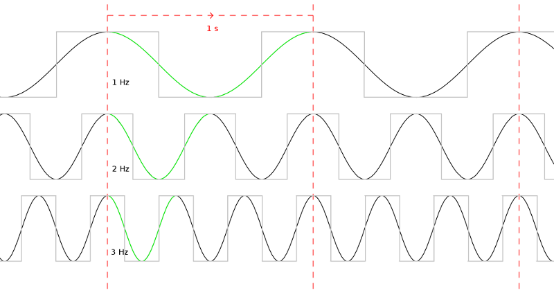 Representation of a clock signal and clock rate