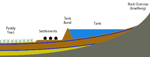 Diseño típico del tanque, los asentamientos y los arrozales en un pueblo tradicional de la zona seca.