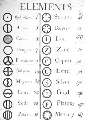 Fichier:Dalton atomic symbols.jpg