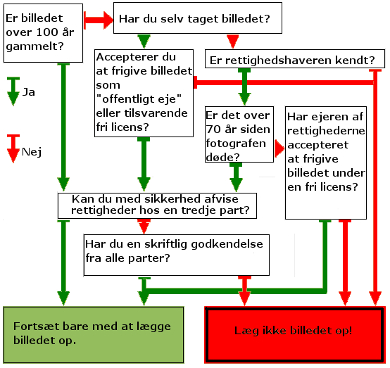File:Decision Tree on Uploading Images als.png - Wikimedia Commons