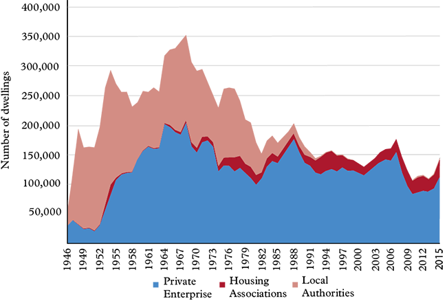 File:Dwellings completed in England 1946-2015.png