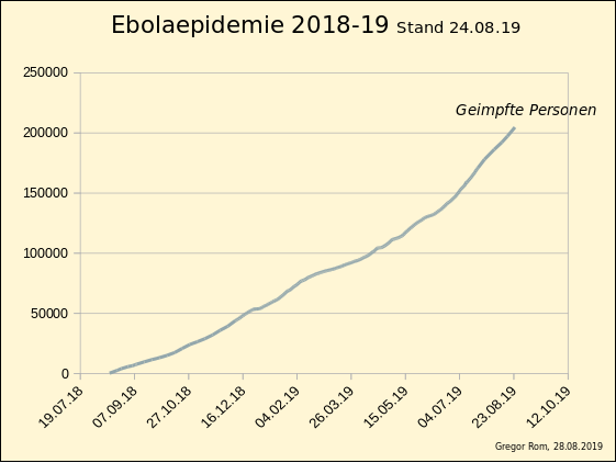 File:Ebola Geimpfte Kongo.png