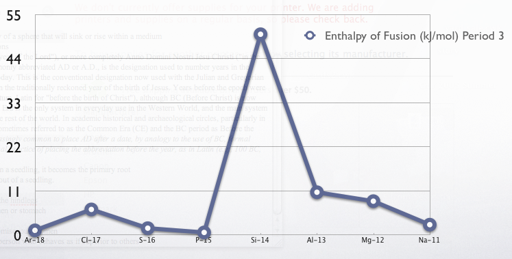 File:Enthalpy of Fusion period three.PNG