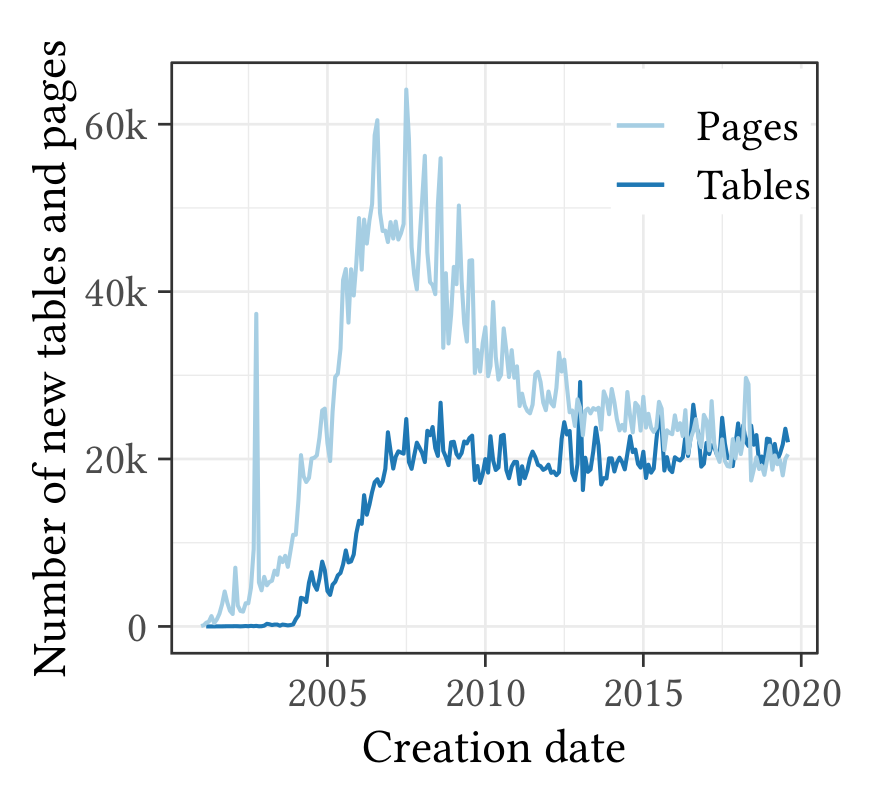 Wiki table