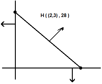 Gráfico de hiperplano H( (2,3) , 28 )