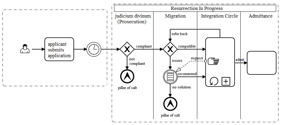 Business Process Model and Notation – Wikipédia, a enciclopédia livre