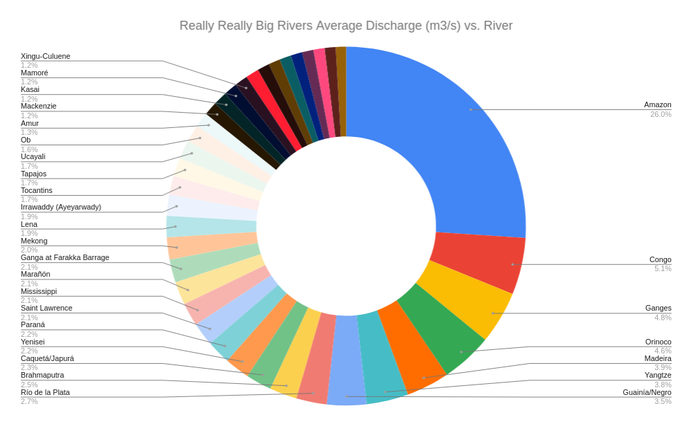 List of rivers by discharge - Wikipedia