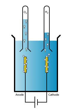 File:Schemas electrolyse h2o.jpg