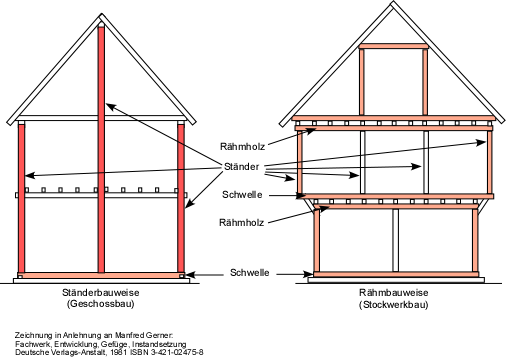 Vergleich Ständerbau Rähmbau