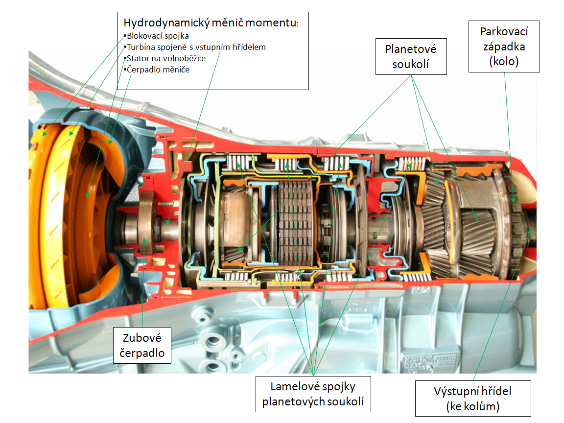 Jak funguje Hydrodynamická převodovka?